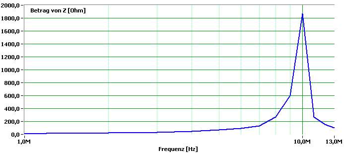 Graph des Betrags des Lastwiderstands bei hheren Frequenzen