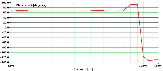 Graph der Phase des Lastwiderstands bei hheren Frequenzen