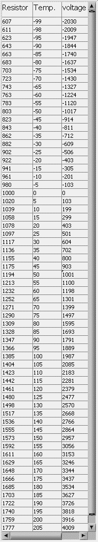 Tabelle der Widerstandswerte eines PT1000 Platinsensors in Abhängigkeit von der Temperatur