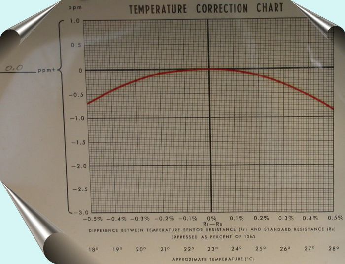 Temperature Correction Chart ESI SR104