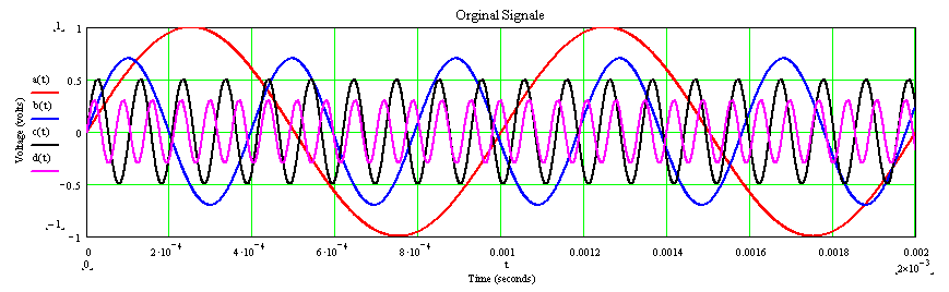Input signals applied on amplifier