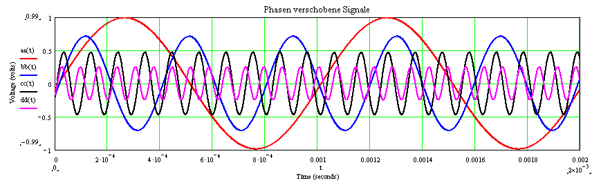 Output signals of amplifier