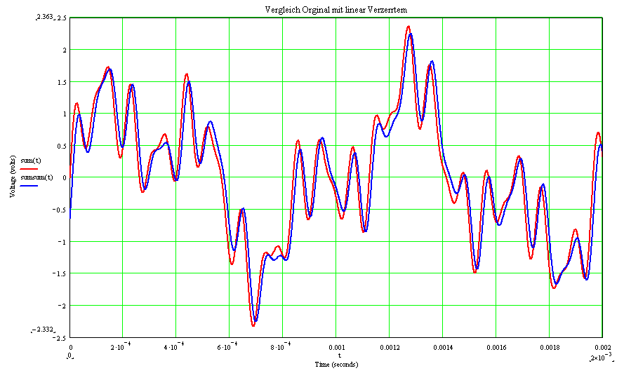 Comparison of original signal and simulated signal