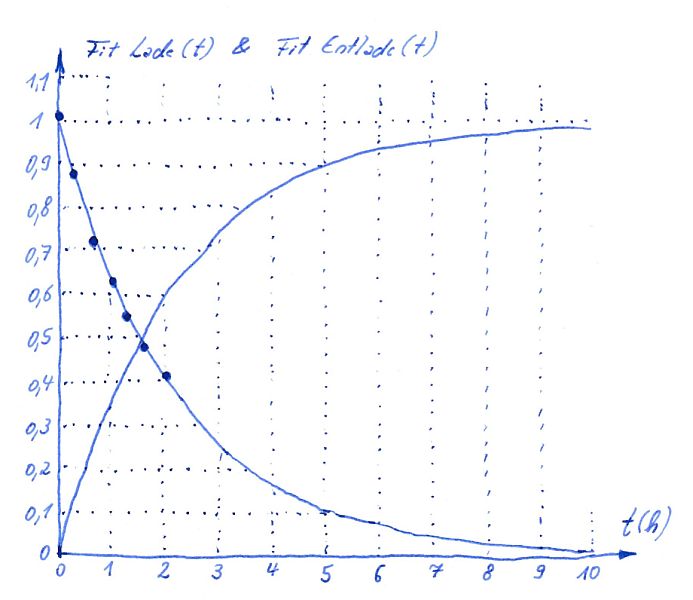 Fit von eponentieller Ladung und Entladung