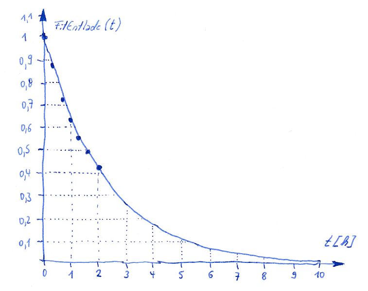 Exponential Funktion Fit