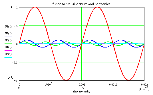 Fundamental sine wave and harmonics