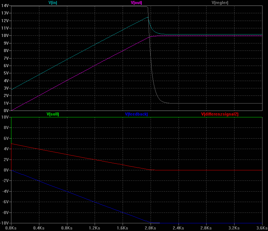 Regelkeis Simulation